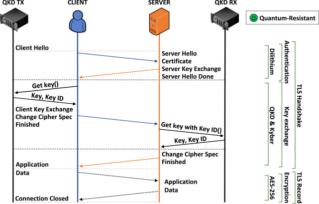 Quantum-Resistant Encryption in