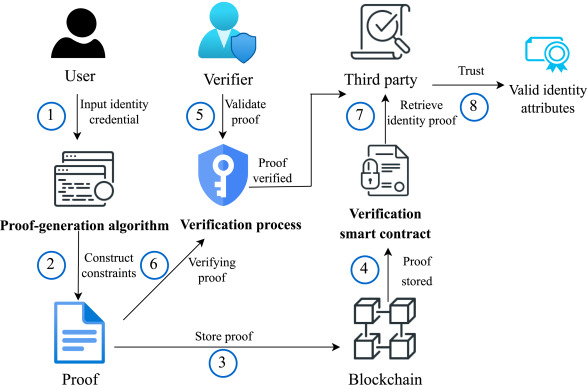 Zero-Knowledge Proofs 2026: The New Privacy Standard