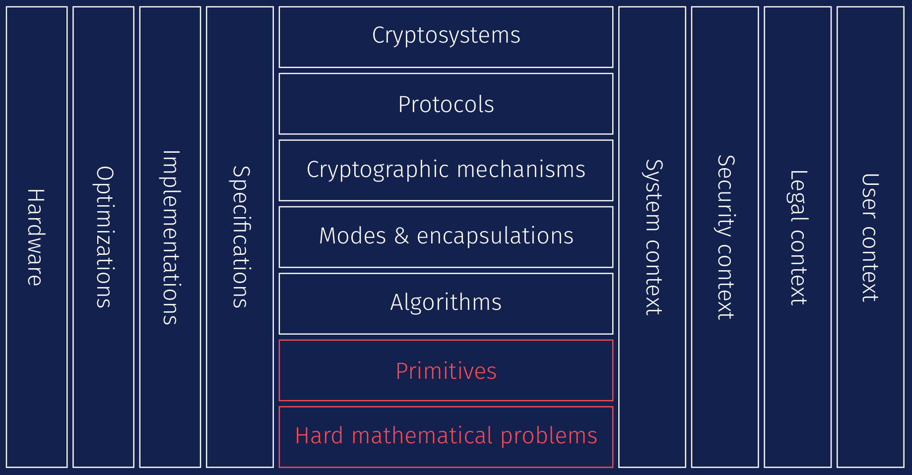 Post-Quantum Encryption Standards for Crypto Wallets