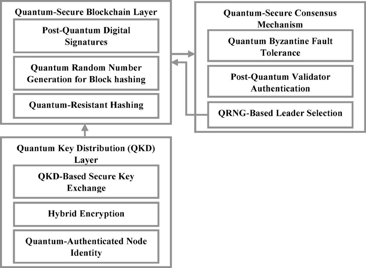 Post-Quantum Encryption Standards for Crypto Wallets