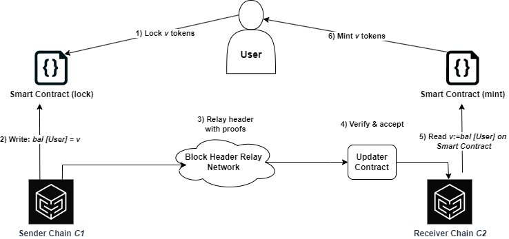 Why Zero-Knowledge Proofs Are Dominating Crypto Security in