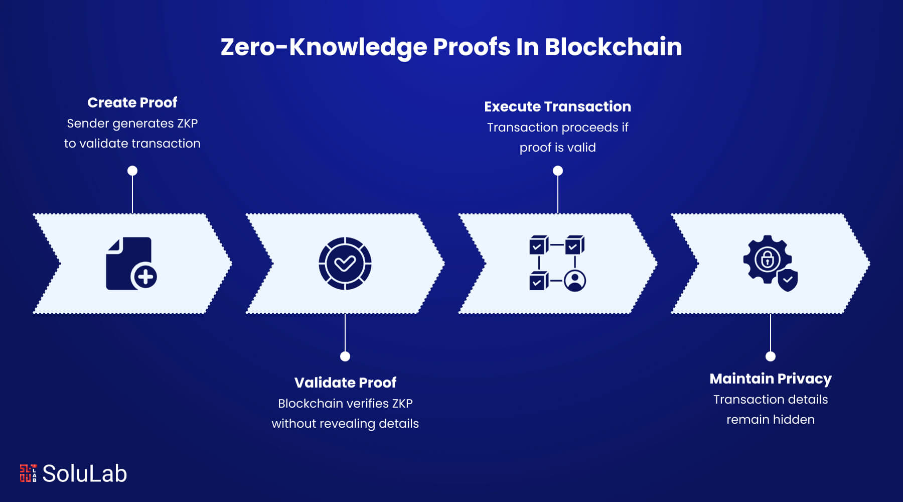 Zero-Knowledge Proofs in