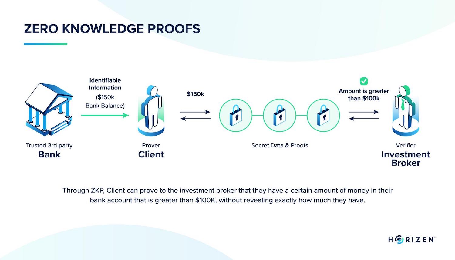 Zero-Knowledge Proofs in 2026: How ZK-Rollups Are Solving the Blockchain Trilemma