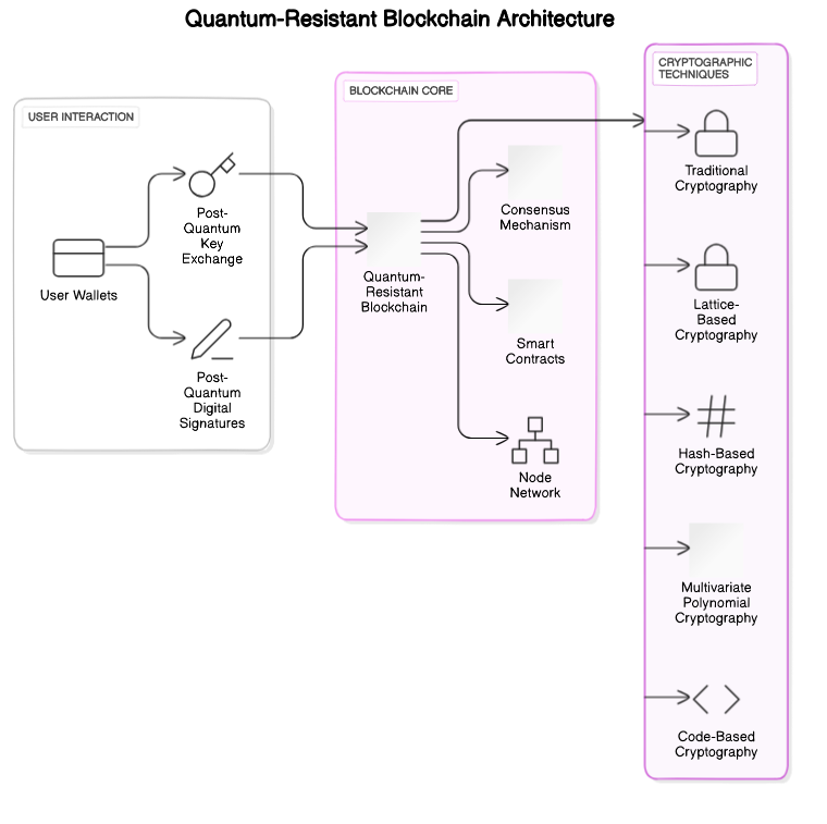 Quantum-Resistant Encryption Standards for Crypto Wallets