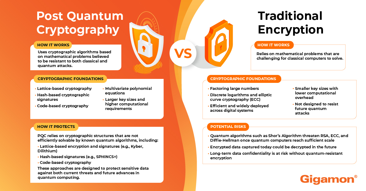 Post-Quantum Encryption Standards