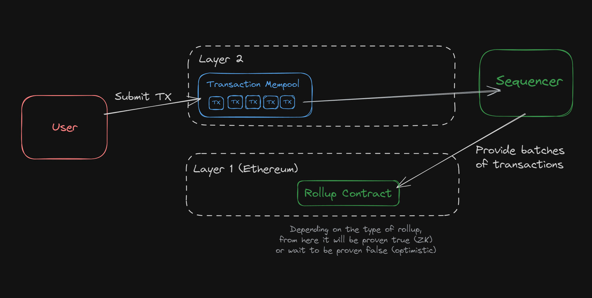 Illustration of a Trusted Execution Environment (TEE) powering a Layer 2 rollup for confidential smart contracts on Ethereum, featuring secure enclaves and privacy-focused blockchain architecture.
