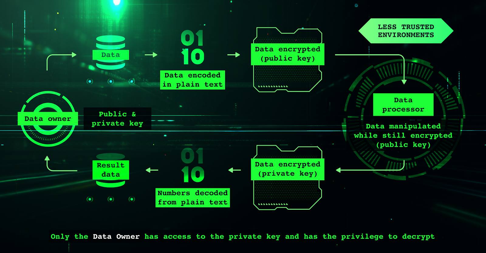 Illustration of fully homomorphic encryption enabling confidential smart contracts on EVM blockchain, featuring encrypted data processing within a smart contract environment