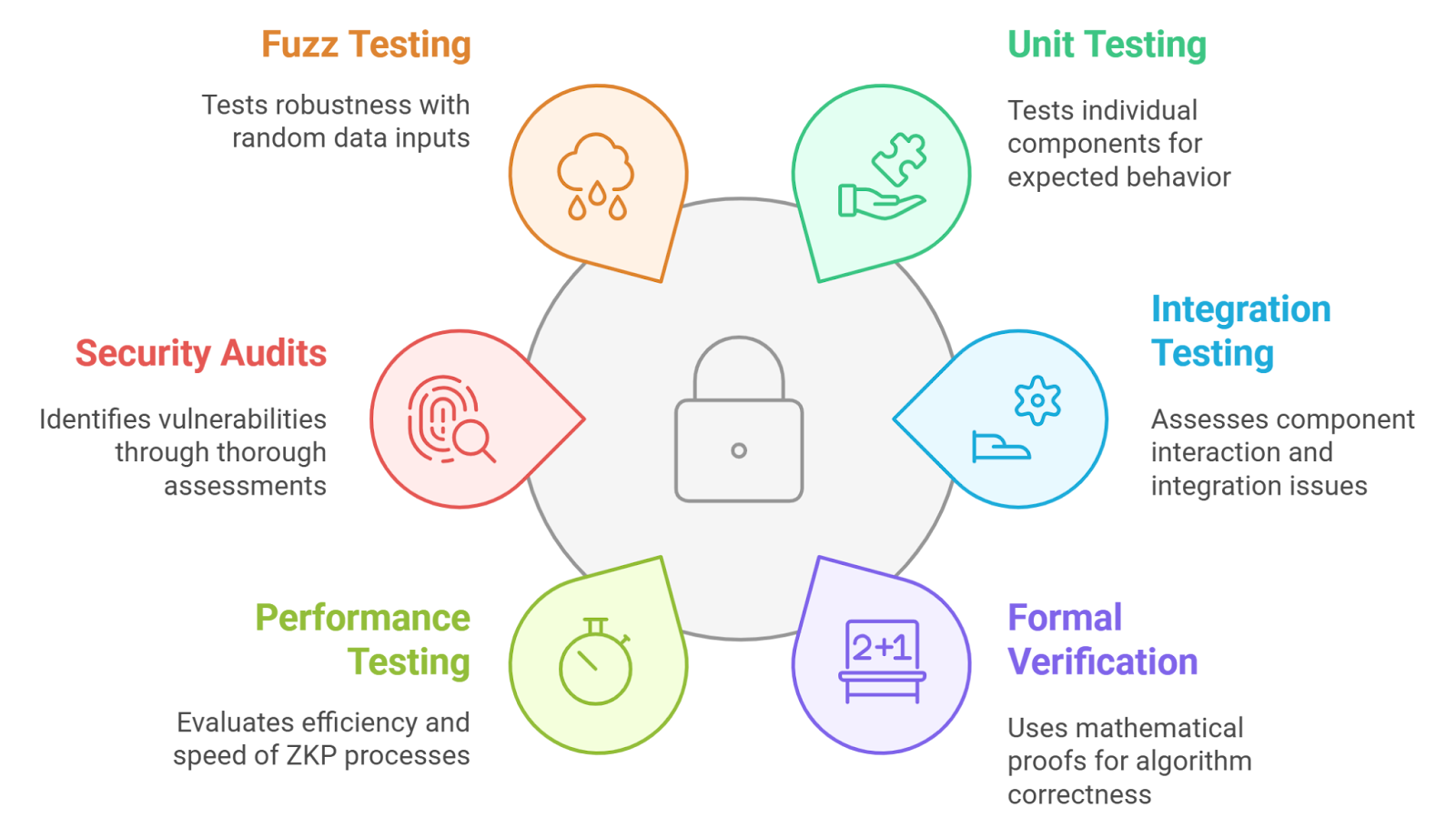 Zero-knowledge proofs blockchain Aztec Secret Network