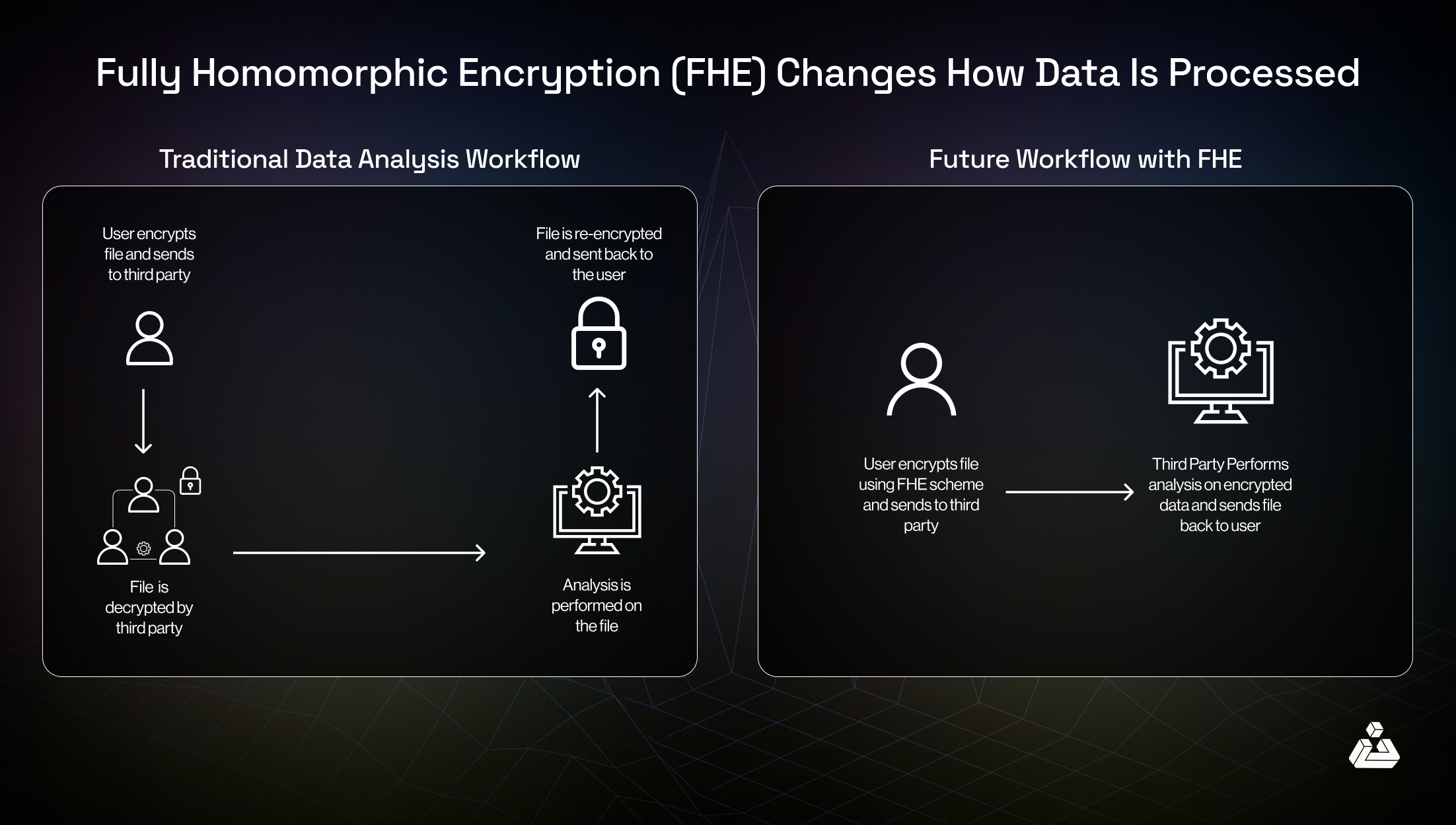 Illustration of encrypted data being processed by a smart contract on a public blockchain using fully homomorphic encryption (FHE)