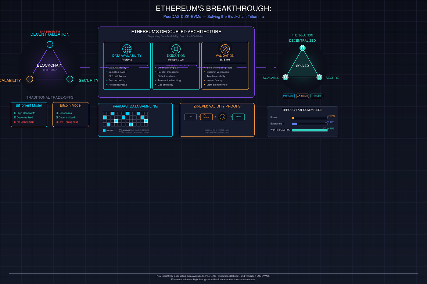 Diagram of ZK-SNARK verification flow in Ethereum confidential smart contracts for private DeFi transactions