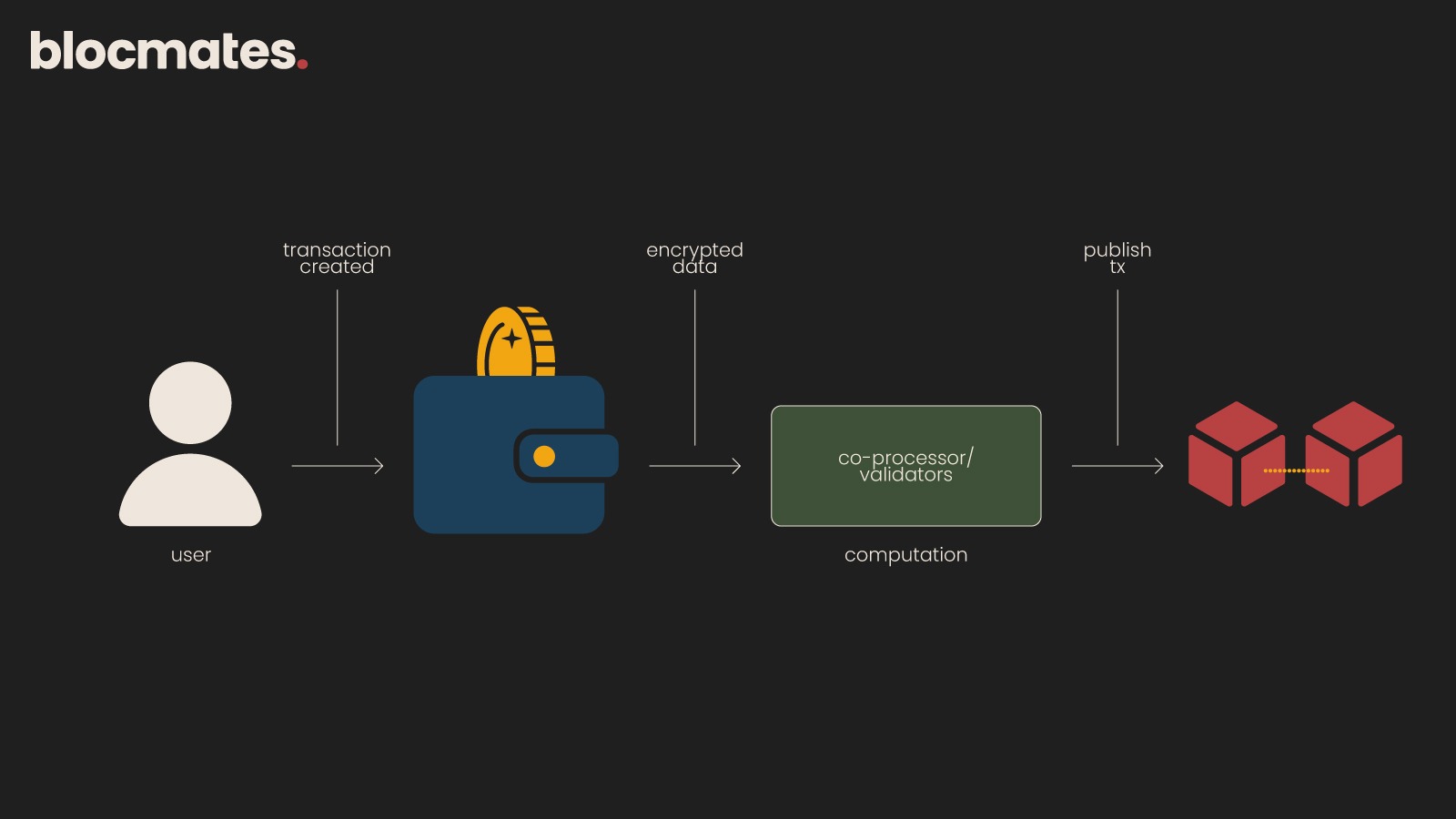 Diagram of FHE computation on encrypted data flows in Fhenix smart contracts, illustrating confidential Ethereum blockchain privacy with Fully Homomorphic Encryption