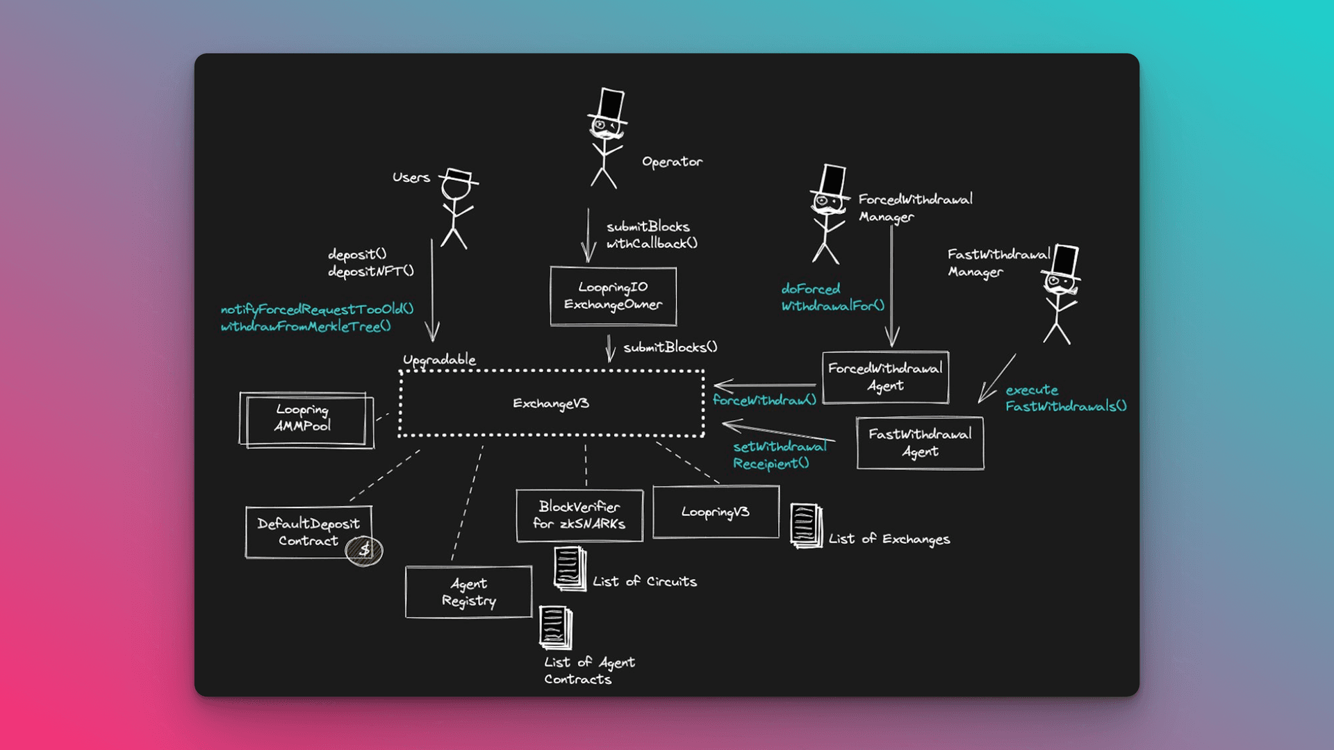 Diagram of ZK proof workflow in encrypted smart contract execution, illustrating zero-knowledge proofs for programmable privacy in blockchain