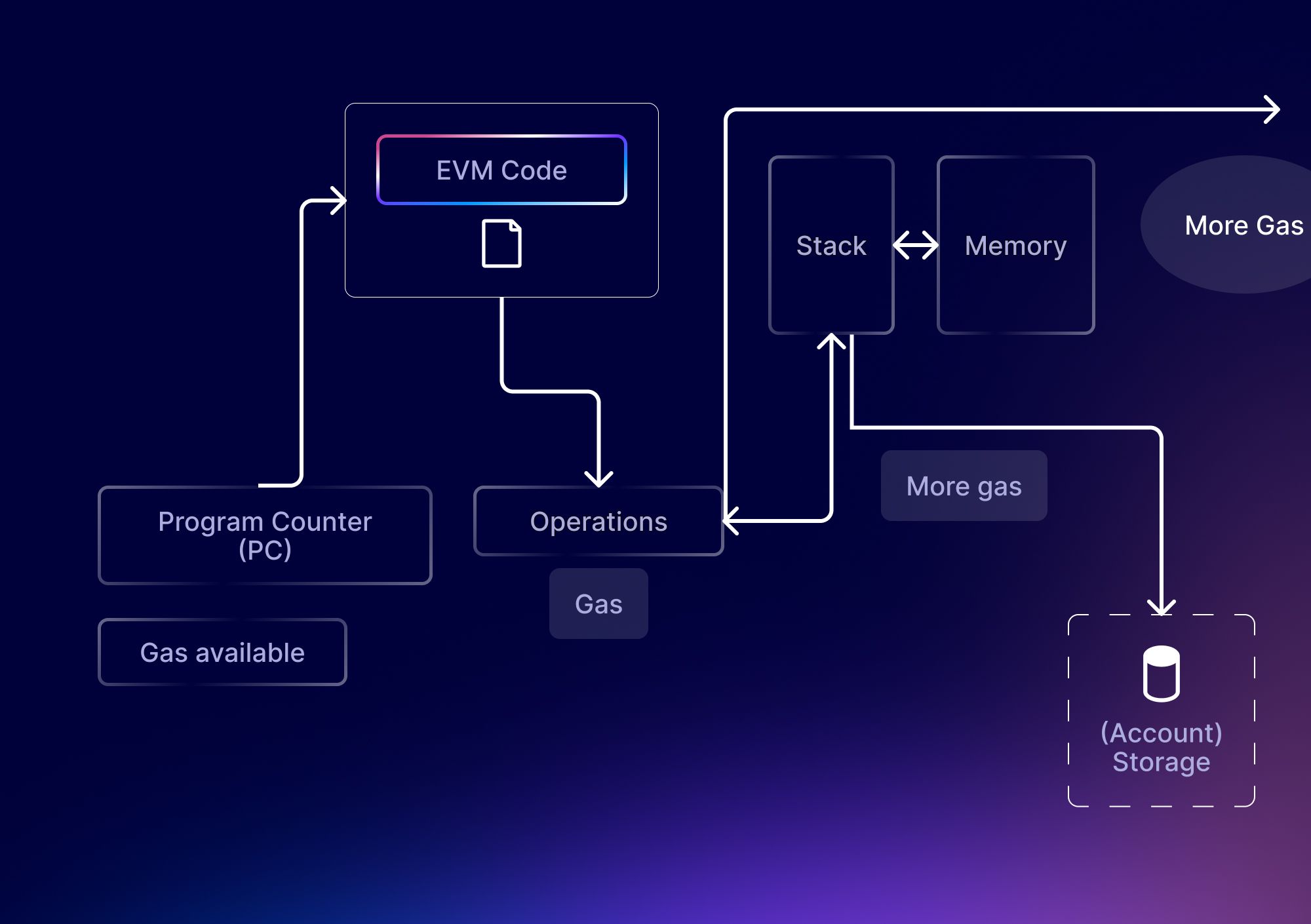Diagram illustrating how Fully Homomorphic Encryption (FHE) enables confidential smart contract execution on EVM-compatible blockchains, showing encrypted data being processed securely within smart contracts.