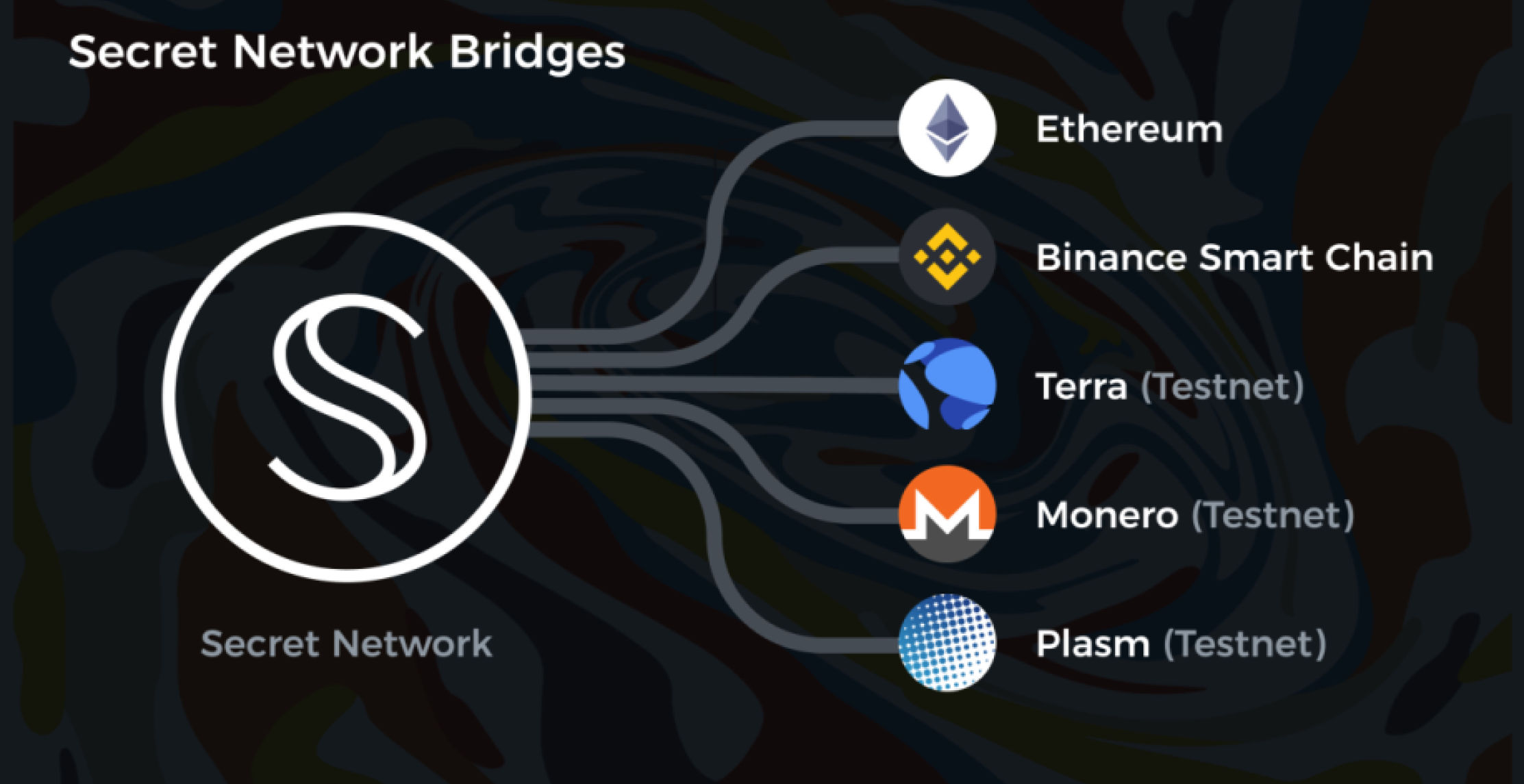 Secret Network sealed-bid auction smart contract