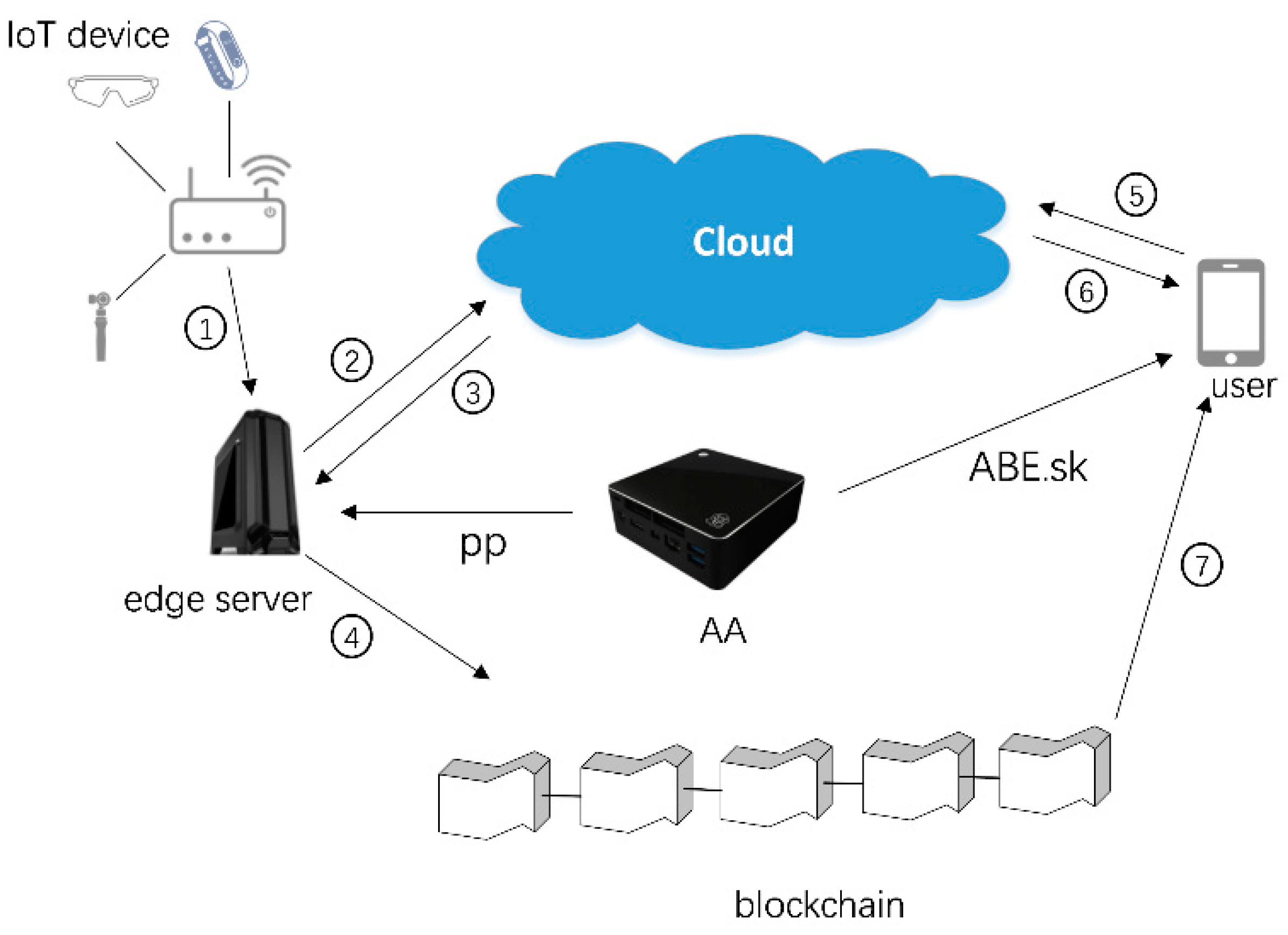 blockchain FHE computational overhead