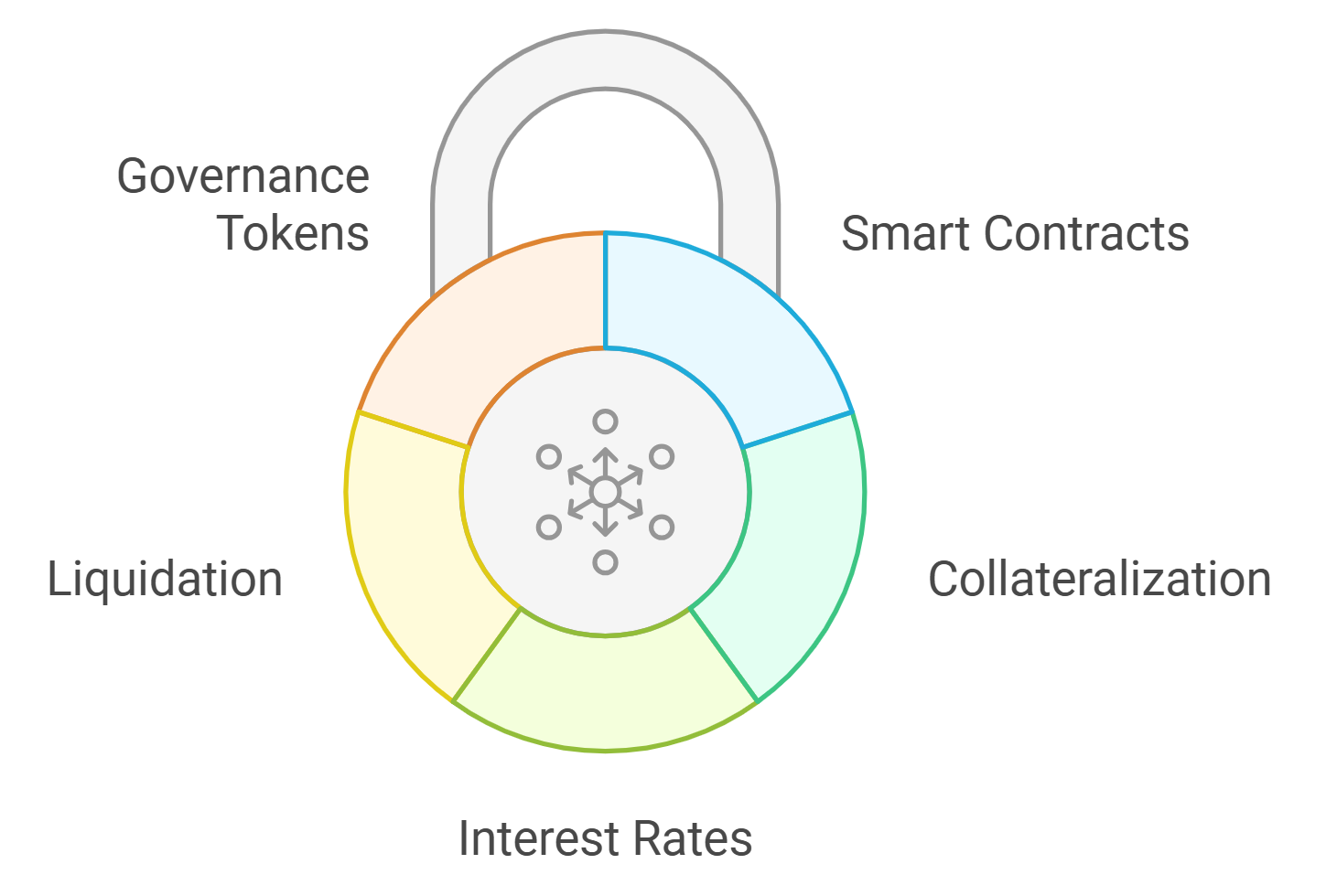 FHE confidential collateralized loan smart contract