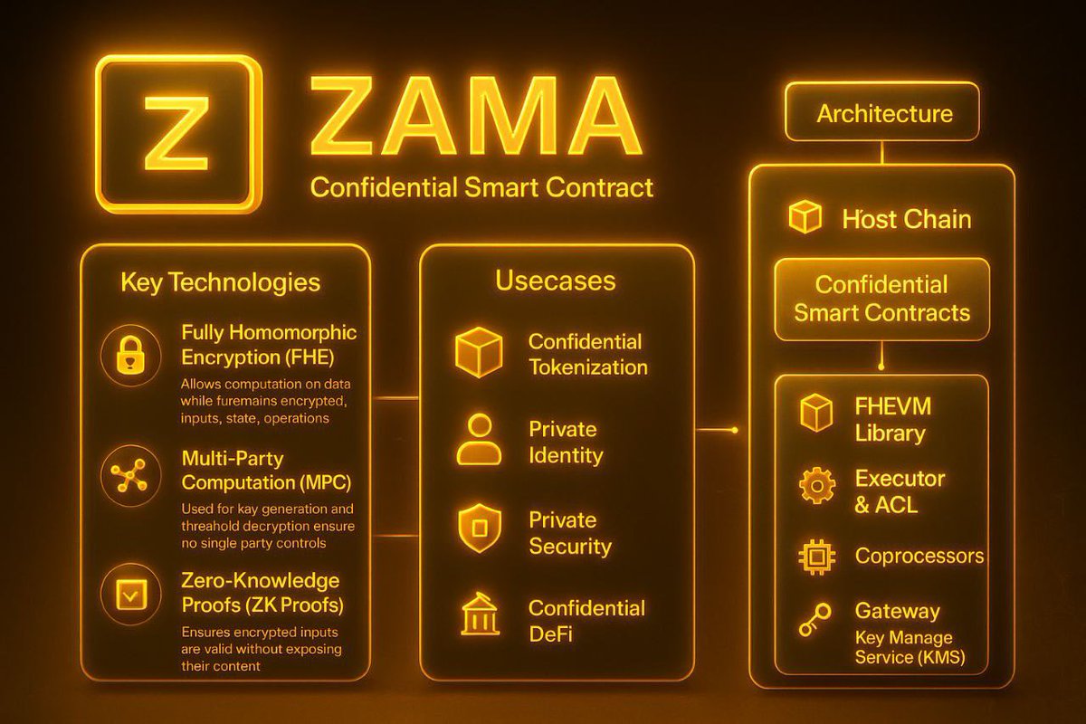 confidential smart contract privacy DeFi