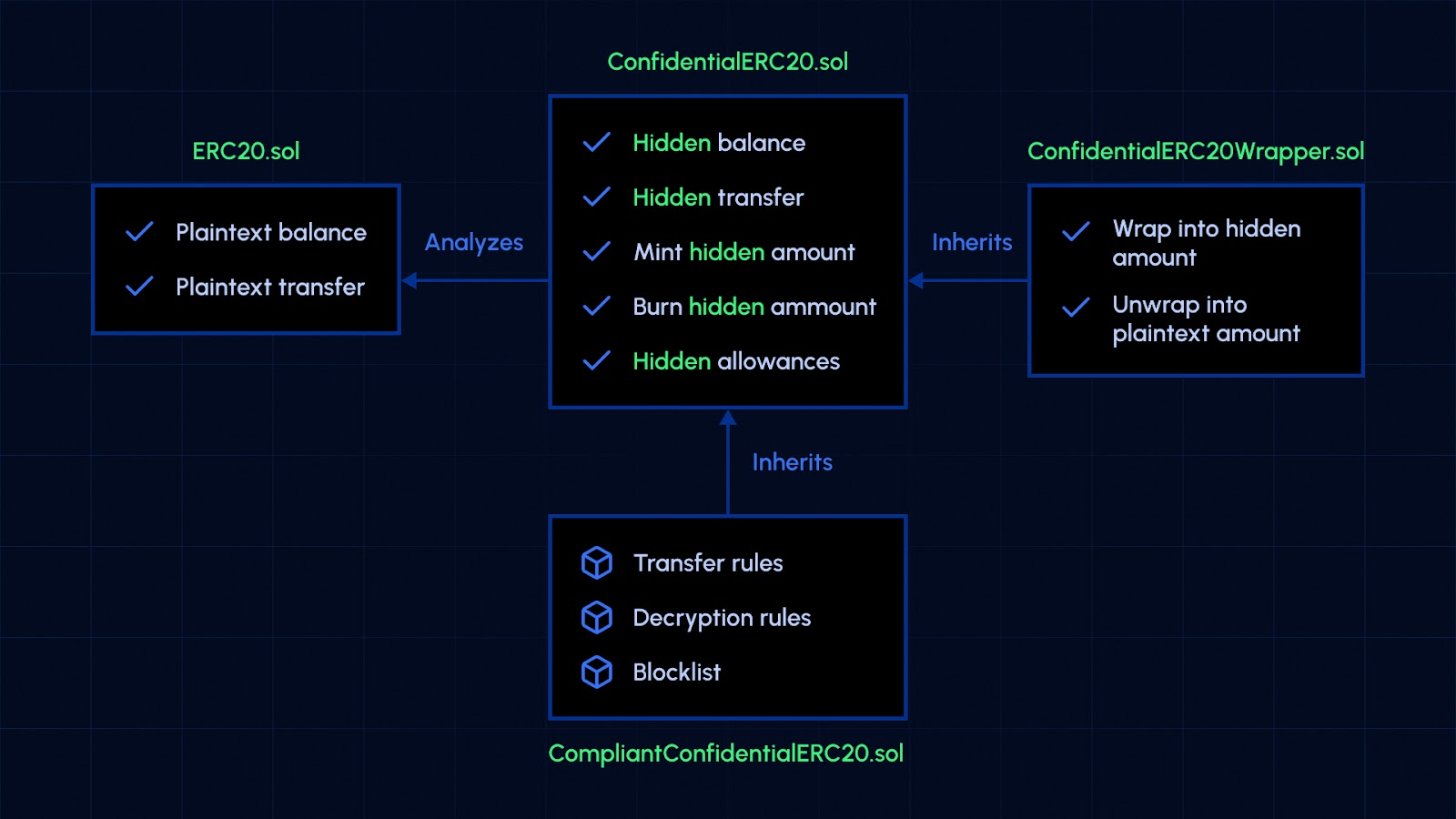 blockchain confidential smart contract auction