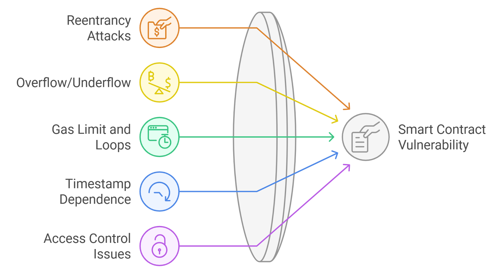 Stylized visualization of encrypted smart contracts securing DeFi transactions with digital locks and blockchain elements