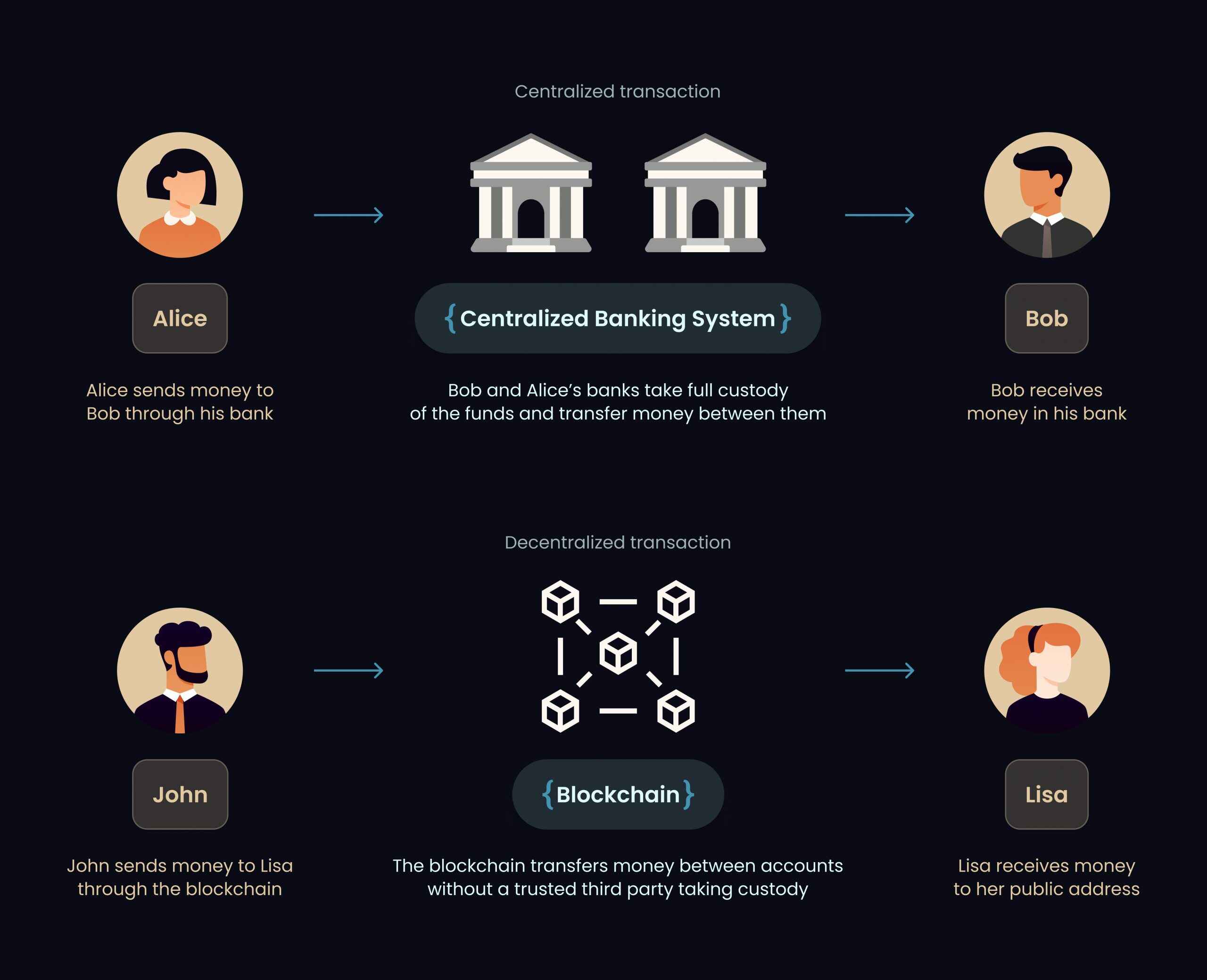 End-to-end encryption in DeFi smart contracts