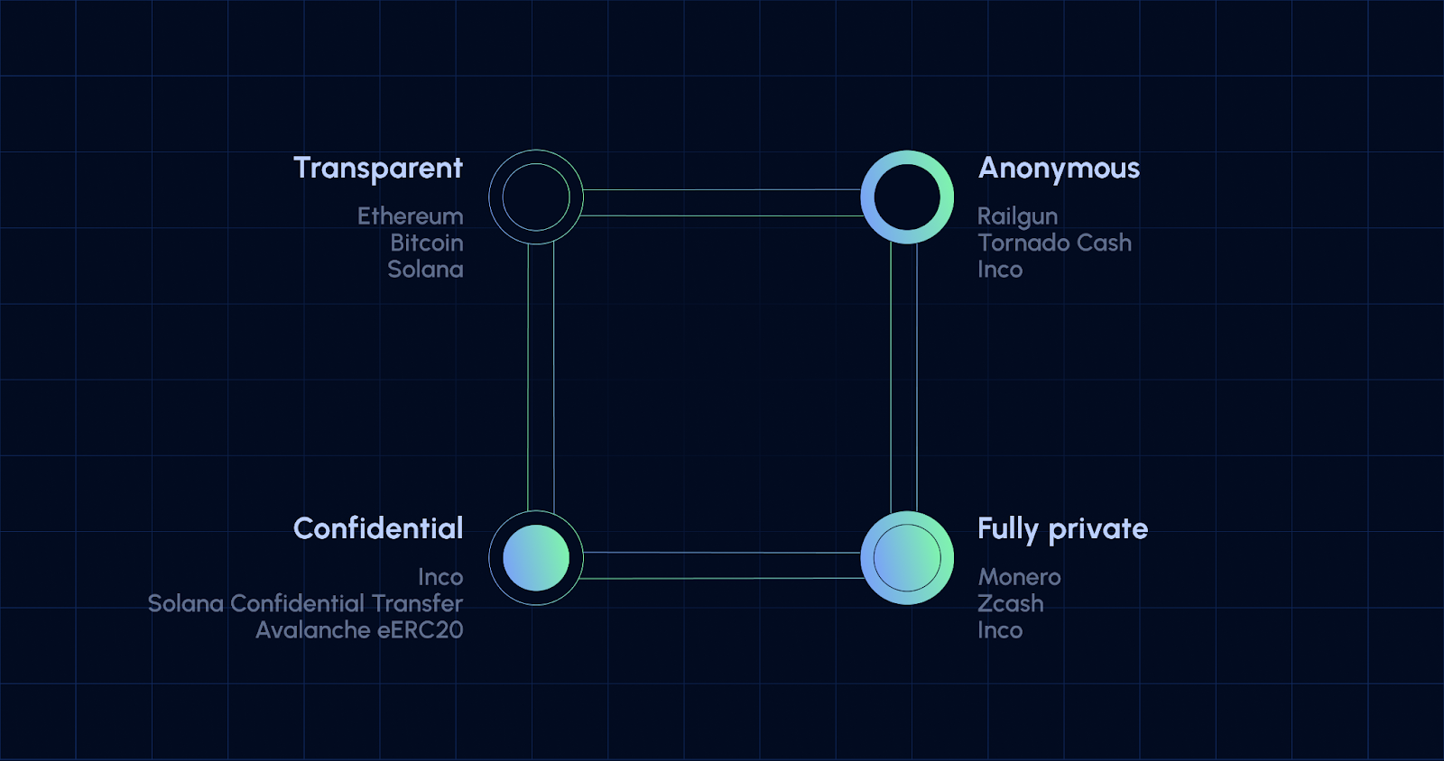 Visual diagram illustrating confidential smart contracts enabling private DeFi transactions with cryptographic security technologies like TEEs, ZKPs, and FHE.