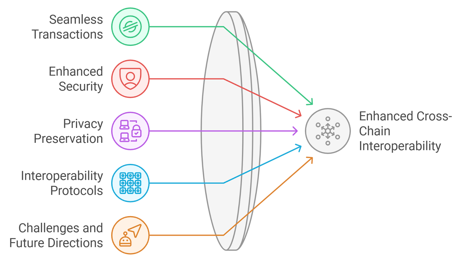 Diagram showing how confidential transactions hide amounts on a blockchain ledger using cryptographic commitments and zero-knowledge proofs.