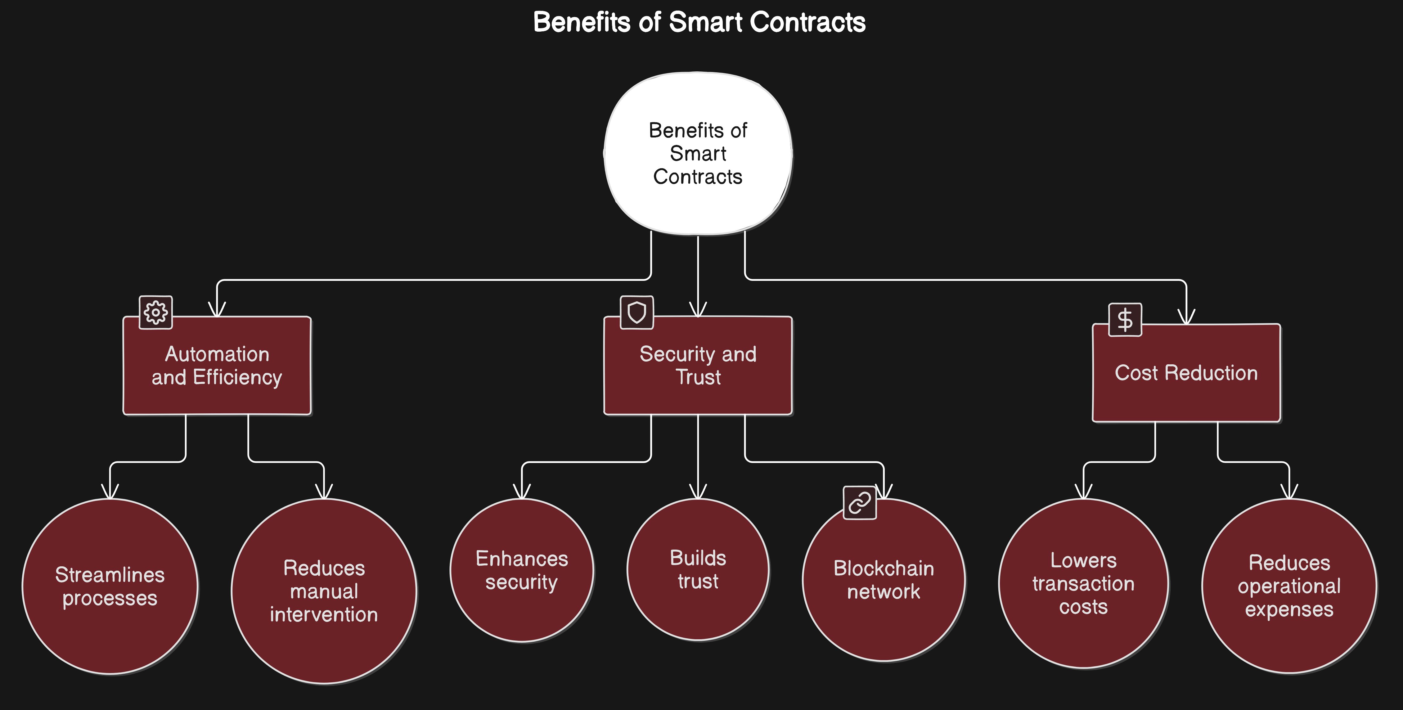 Diagram illustrating encrypted data flowing through a fully homomorphic encryption (FHE) enabled smart contract on an EVM blockchain, showcasing confidential computation and privacy-preserving blockchain technology.