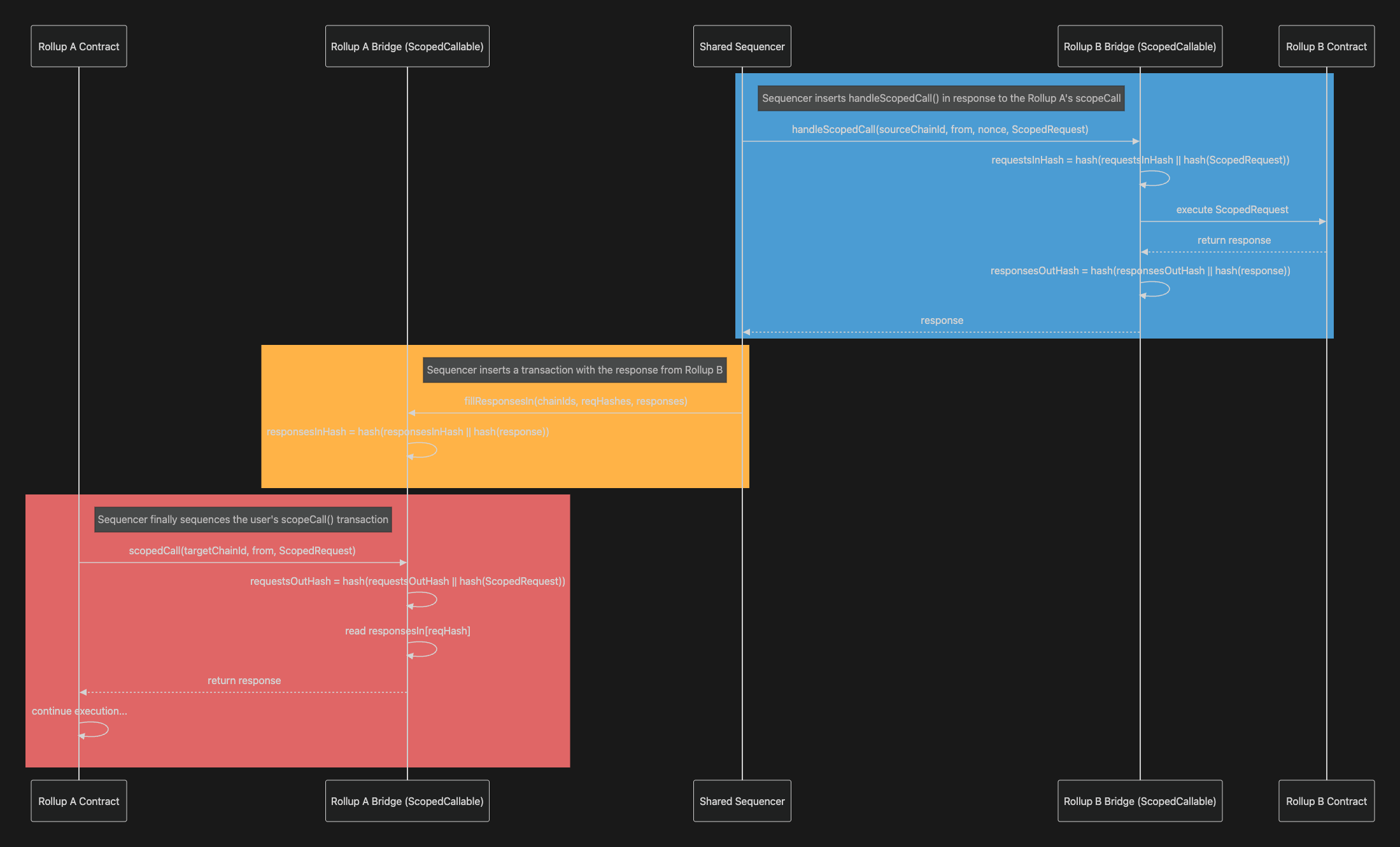 FHE composability EVM smart contracts