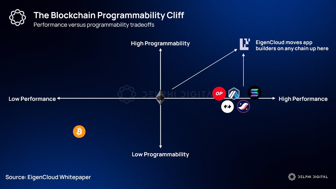 FHE performance vs TEE performance blockchain