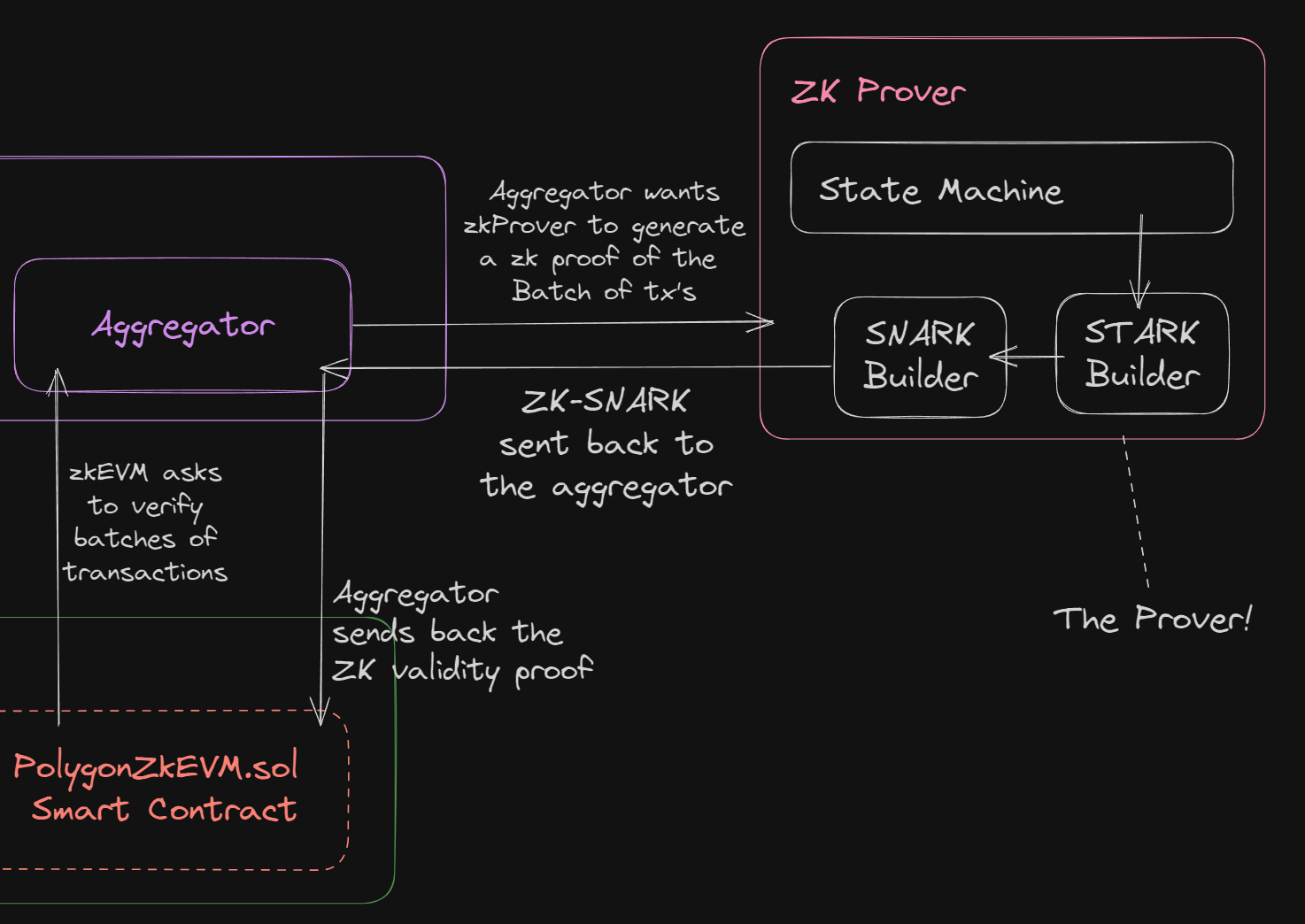 batch cryptographic proof aggregation smart contract