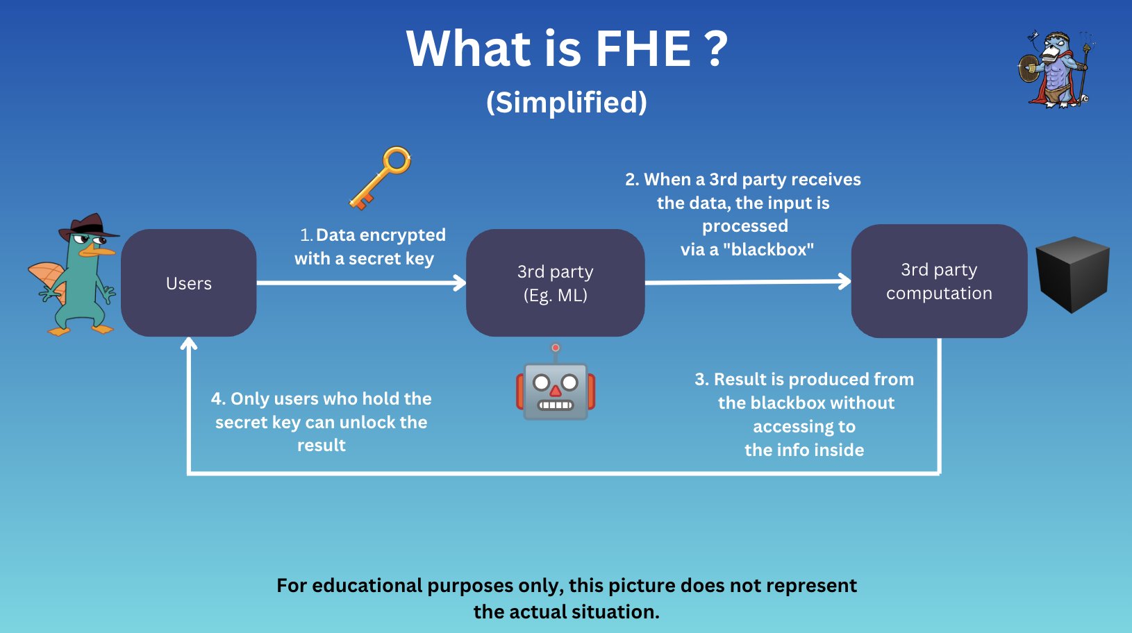 confidential computation encrypted data fhEVM