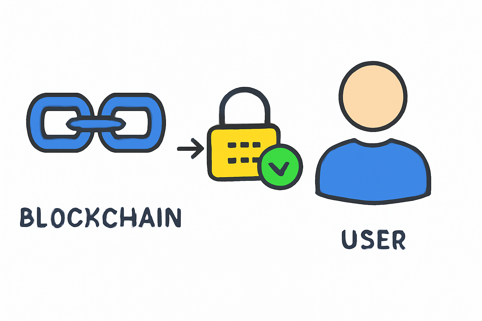 A blockchain sending back an encrypted result to a user, with a lock and checkmark to show secure delivery.