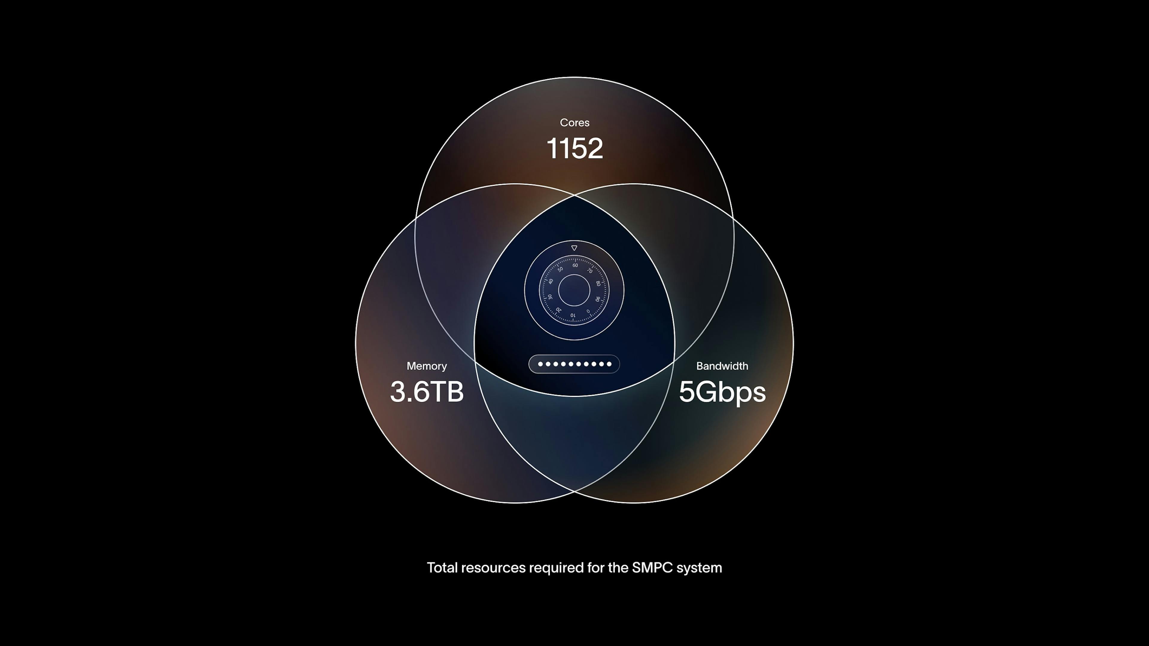 blockchain scalability homomorphic encryption smpc